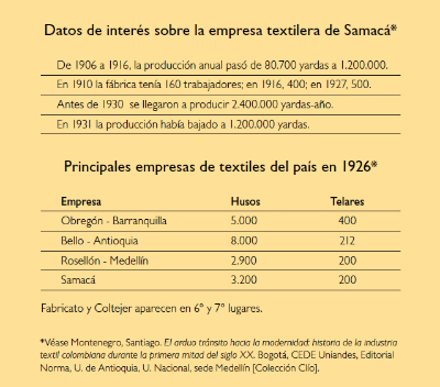 Datos de interés sobre la empresa textilera de Samacá*