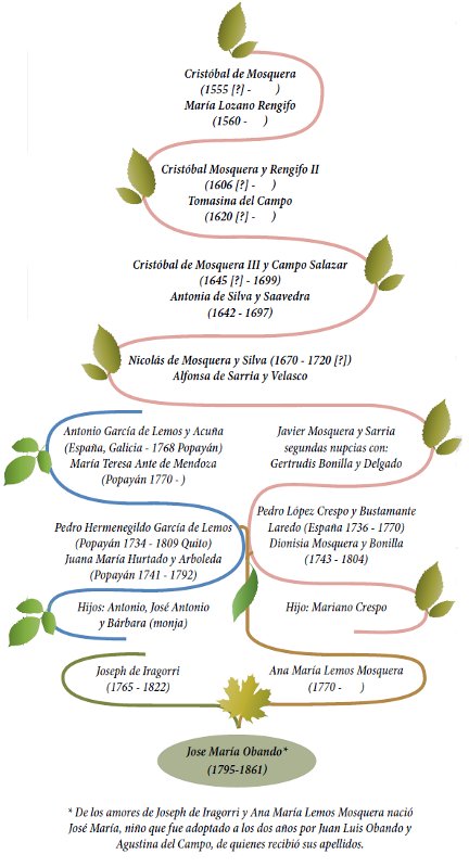 Tomado de Juan Jacobo Muñoz Delgado. Notas genealógicas sobre algunas familias de Popayán. Bogotá, Instituto Caro y Cuervo, 1988.